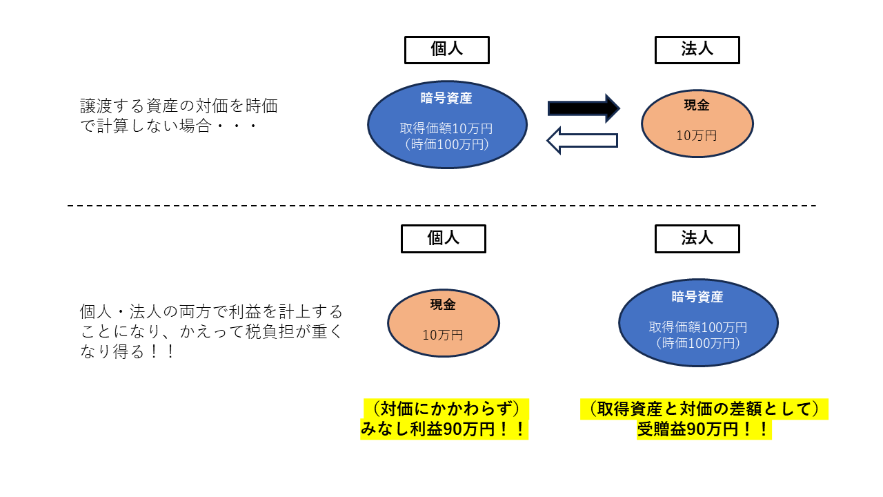 暗号資産(仮想通貨)税務のよくある質問 ～法人設立編～ | 暗号資産(仮想通貨)とWeb3に強い税理士事務所｜ホワイトテック会計事務所